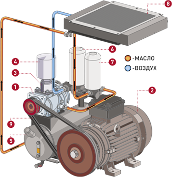 Купить Винтовые компрессоры серии F производительностью до 1,1 кубических метра в минуту cо встроенным осушителем Comprag
