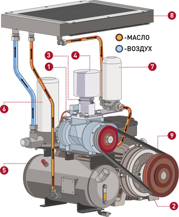 Купить Винтовые компрессоры серии F производительностью до 3,6 кубических метра в минуту cо встроенным осушителем Comprag