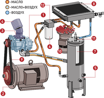 Купить Винтовые компрессоры серии F производительностью до 6,2 кубических метра в минуту Comprag