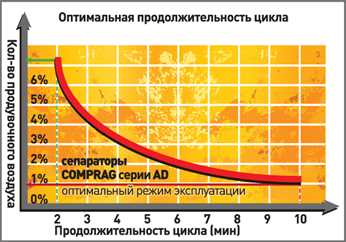 Купить Адсорбционные осушители ADX с фиксированной переодичностью циклов Comprag