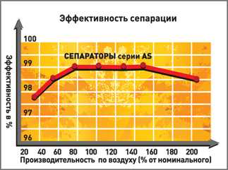 Купить Циклонные сепараторы сжатого воздуха AS Comprag
