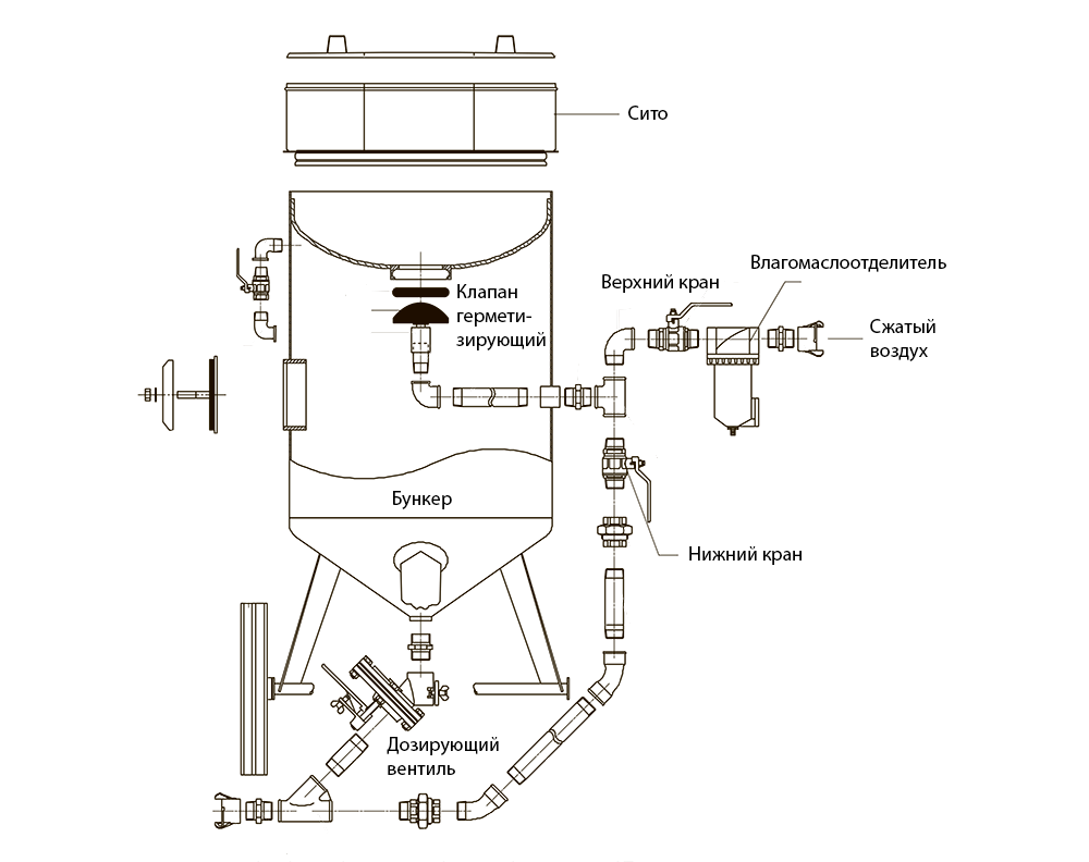 Установка аппарата. Схема сборки пескоструйного аппарата 18л. Схема подключения пескоструйного оборудования. Пескоструйный аппарат сборка чертежи. Схема подключения пескоструйного аппарата к компрессору.