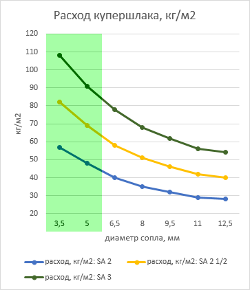 График: расход абразива в зависимости от степени очистки и диаметра сопла