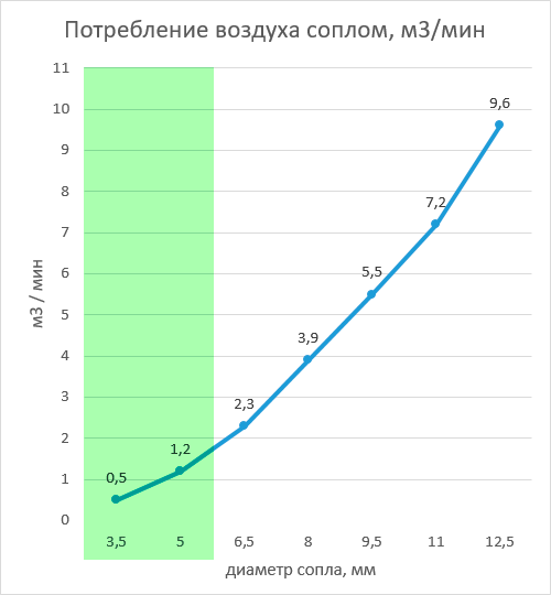 График: потребление воздуха пескоструйным соплом в зависимости от диаметра