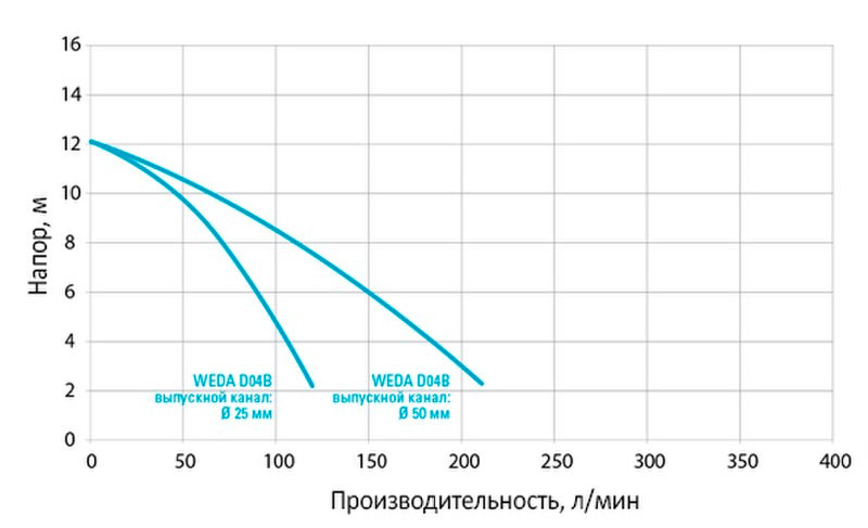 Погружной насос Atlas Copco WEDA D 04BN