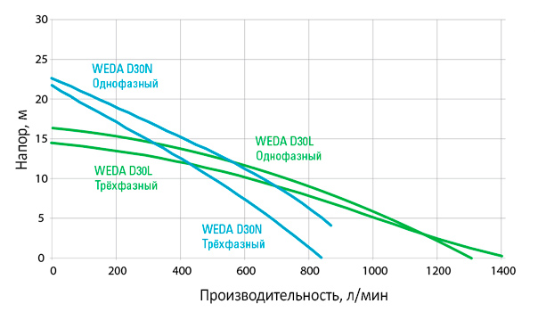 Погружной насос Atlas Copco WEDA D 30L