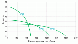 Пневматический насос Atlas Copco DIP 35