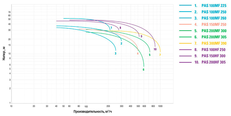 Дизельная мотопомпа PAS 300